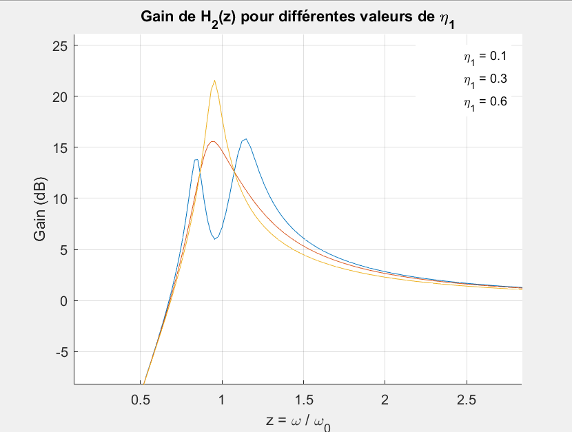 Gain de H2 pour différentes valeurs de eta1