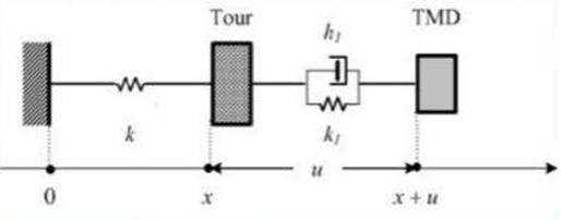 Modélisation système Tour+TMD