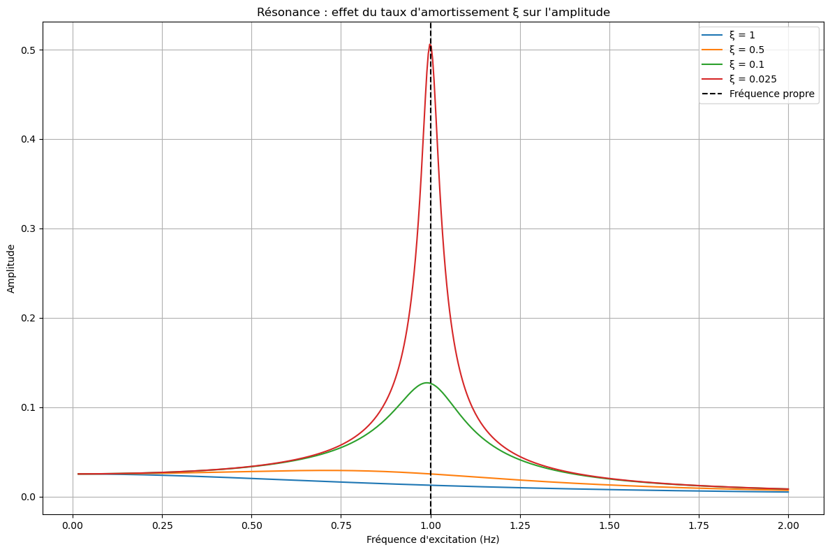 Influence de ξ sur le phénomène de résonance