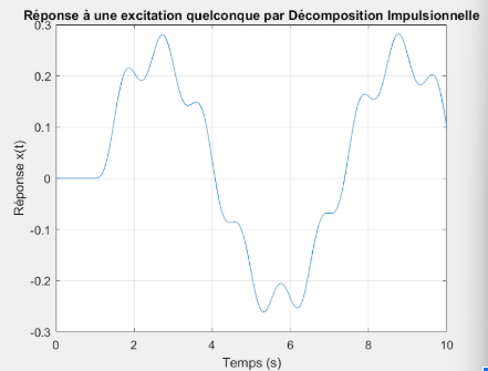 Résultat décomposition impulsionnelle
