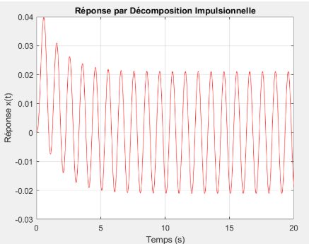 Décomposition impulsionnelle