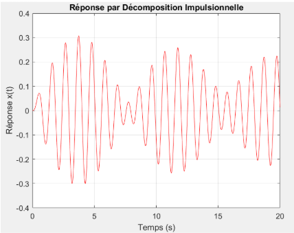 Décomposition impulsionnelle