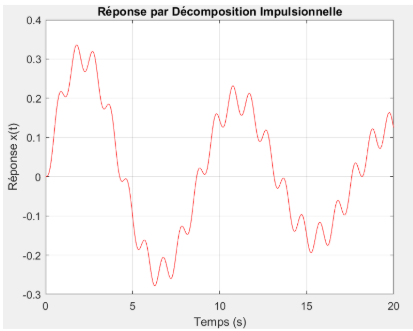 Décomposition impulsionnelle