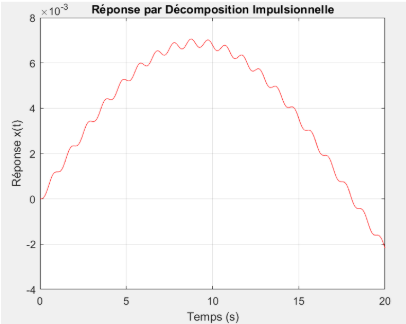 Décomposition impulsionnelle