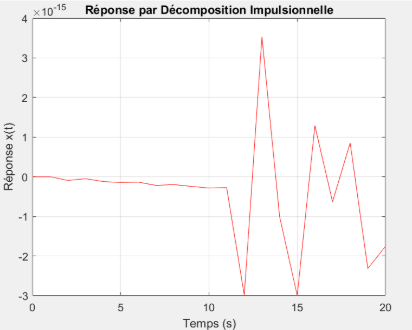 Décomposition impulsionnelle