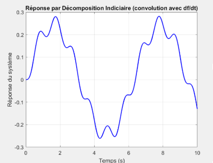 Résultat décomposition indicielle