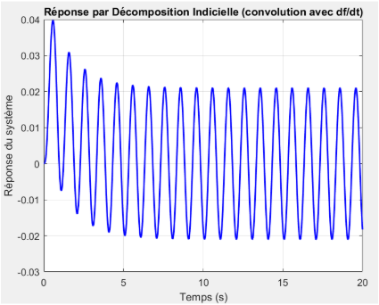 Décomposition indicielle