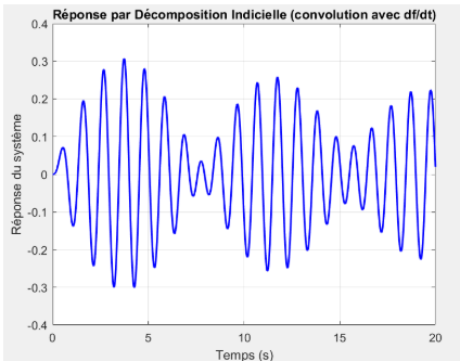 Décomposition indicielle