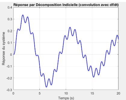 Décomposition indicielle
