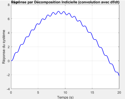 Décomposition indicielle