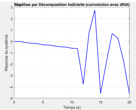 Décomposition indicielle