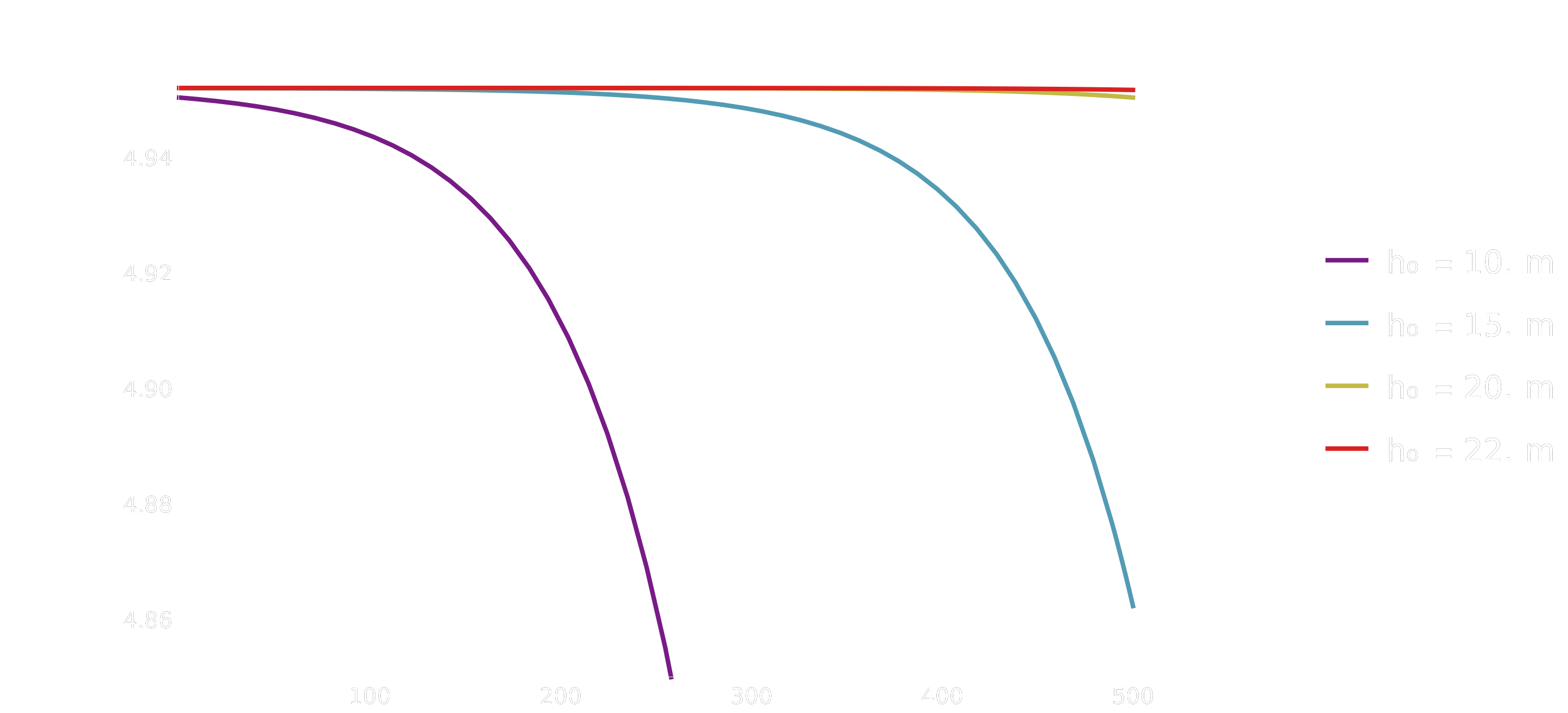 Wave phase speed decreasing as depth decreases (shoaling region)