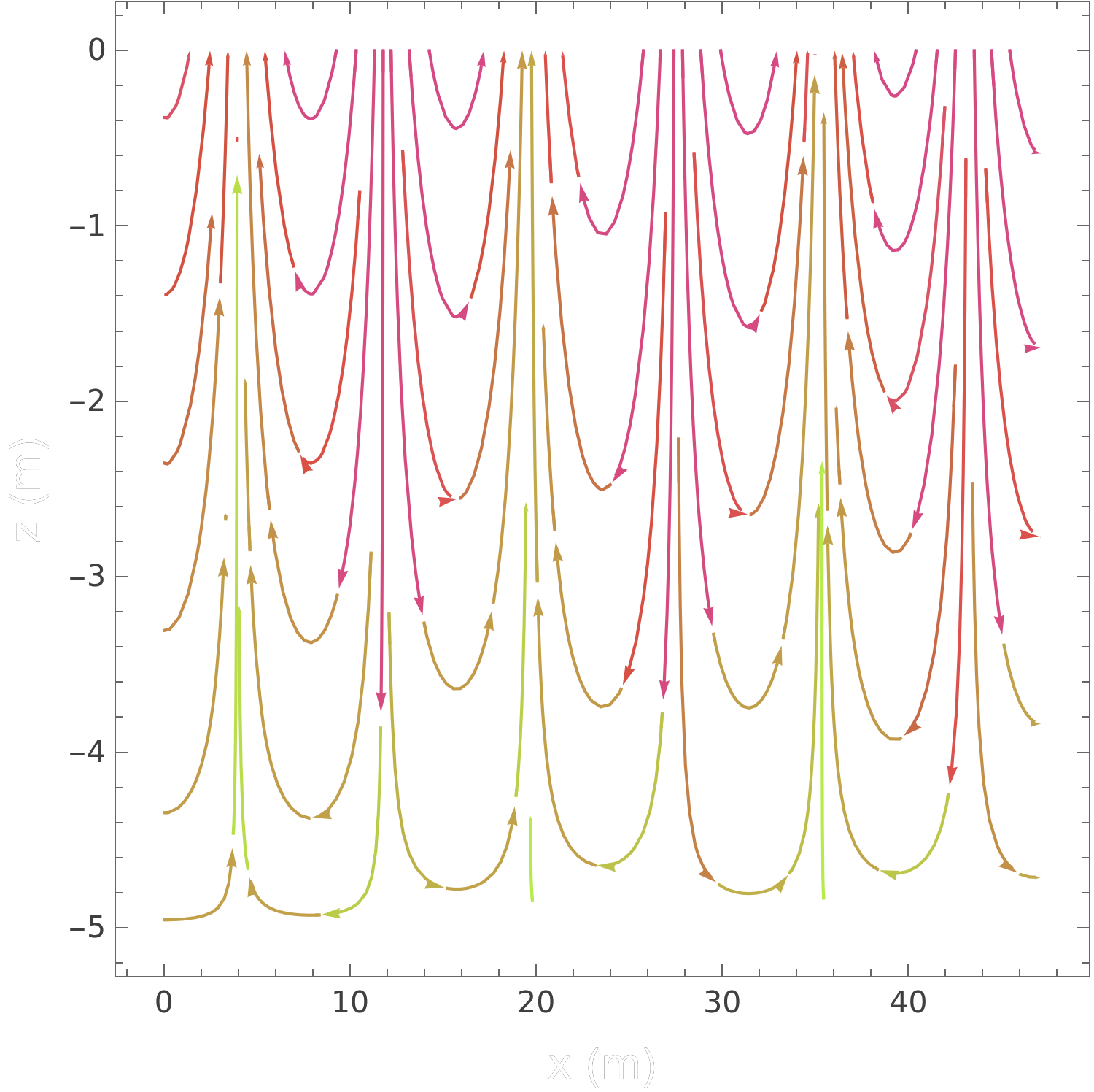 Wave phase speed decreasing as depth decreases (shoaling region)
