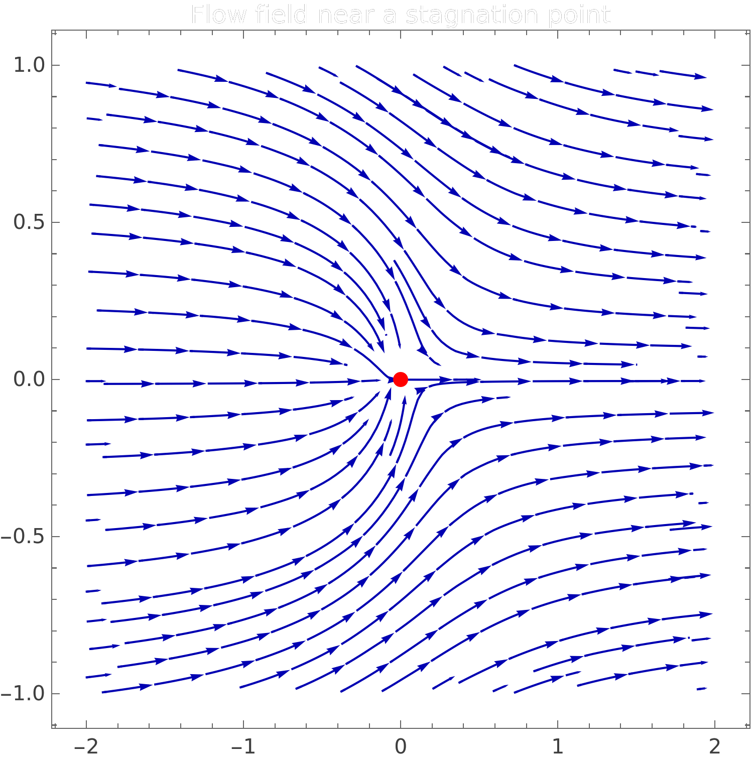 Wave phase speed decreasing as depth decreases (shoaling region)