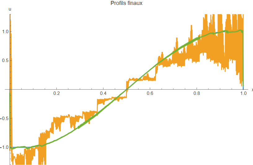A smooth signal reconstructed at several maximum bond dimensions, with parameter counts and errors