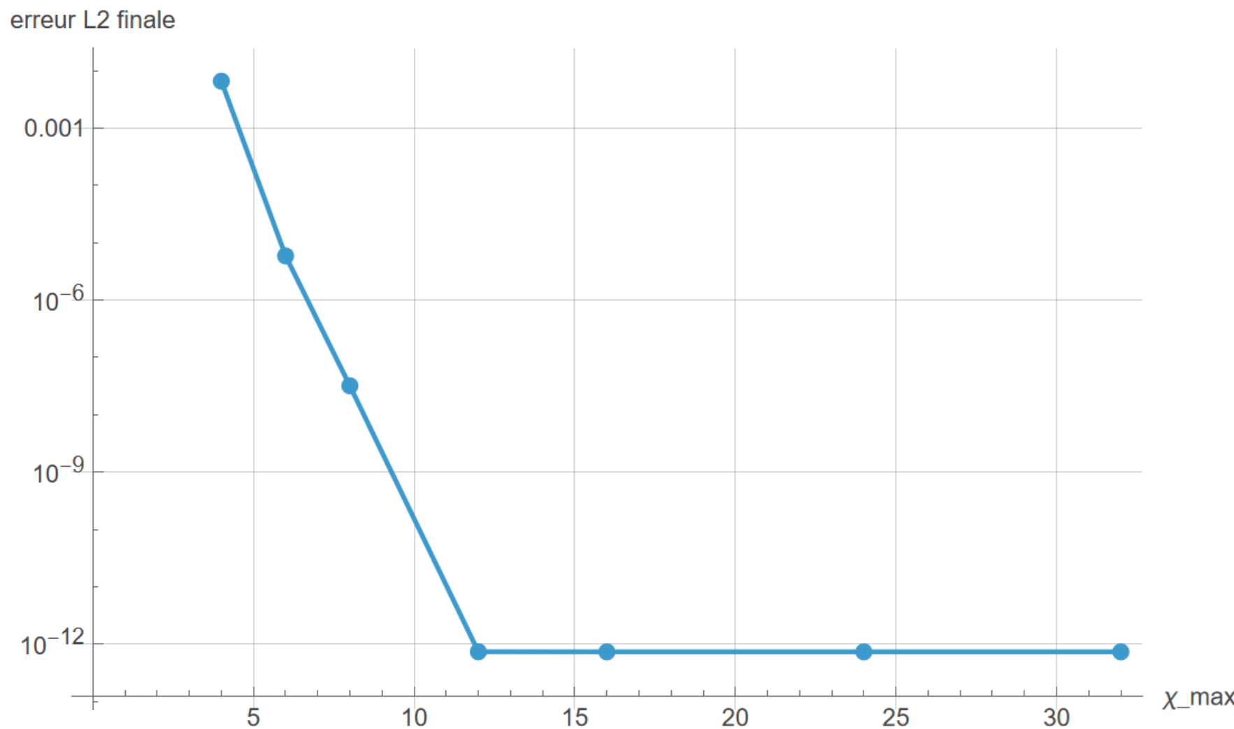 Final relative error versus maximum bond dimension for the smooth test case