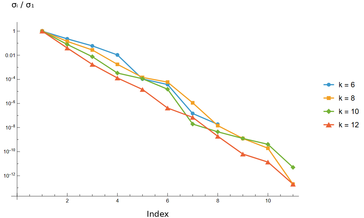 Normalized singular-value spectra at the central bond for resolutions from 2^6 to 2^12