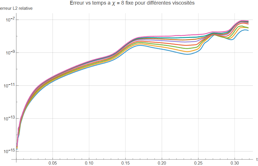 Relative compression error over time at fixed bond dimension for several relaxation parameters