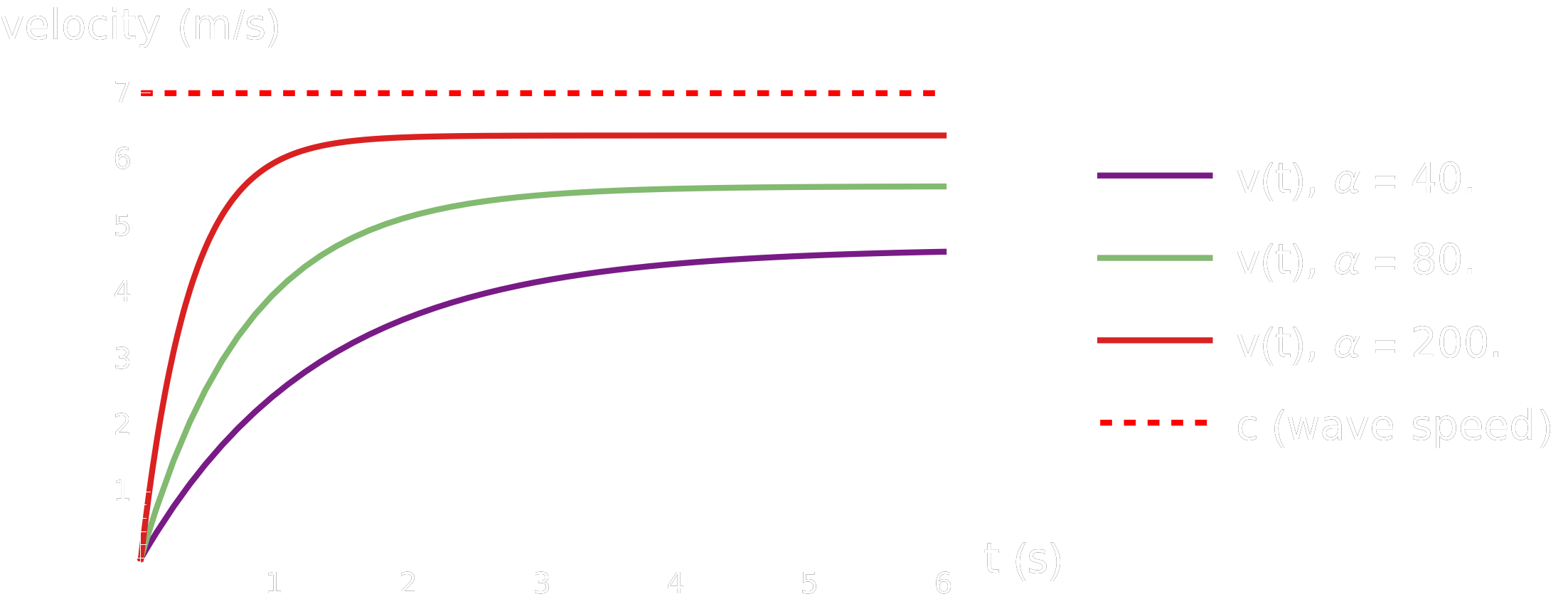 Surfboard velocity approaching wave speed for different wave push strengths