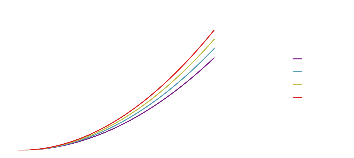 Dynamic pressure as a function of velocity for several air densities