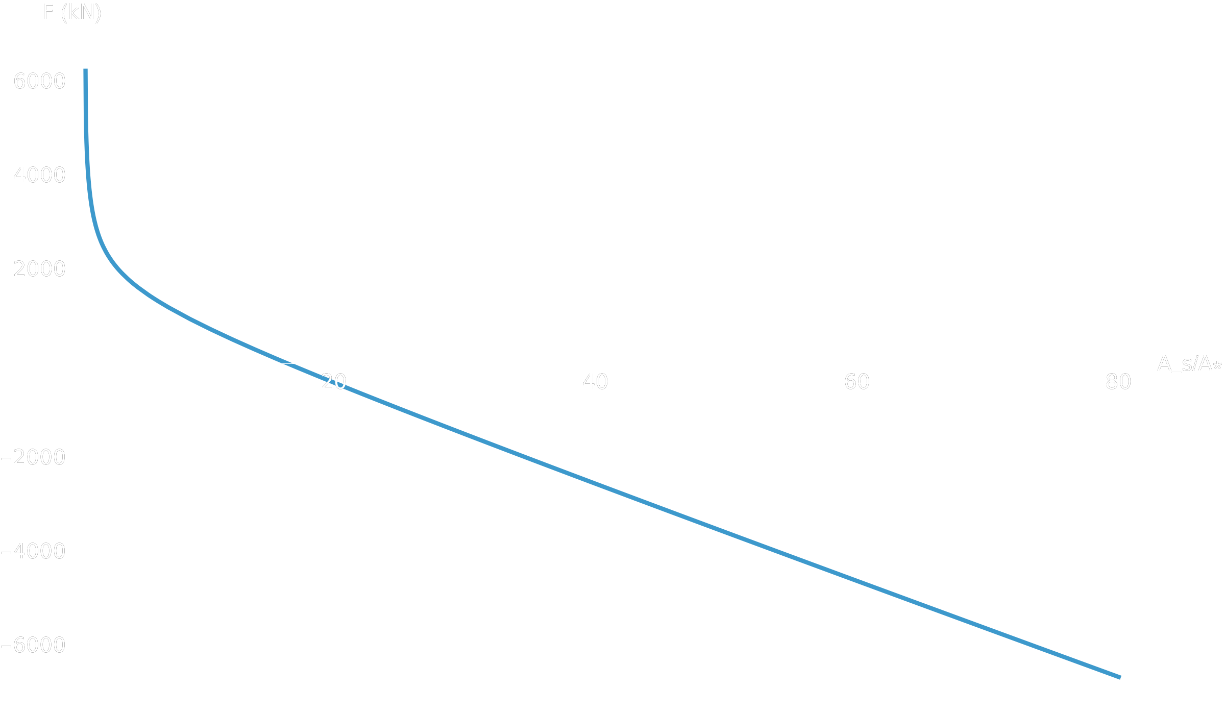 Poussée de la tuyère en fonction du rapport de sections A_s sur A-étoile
