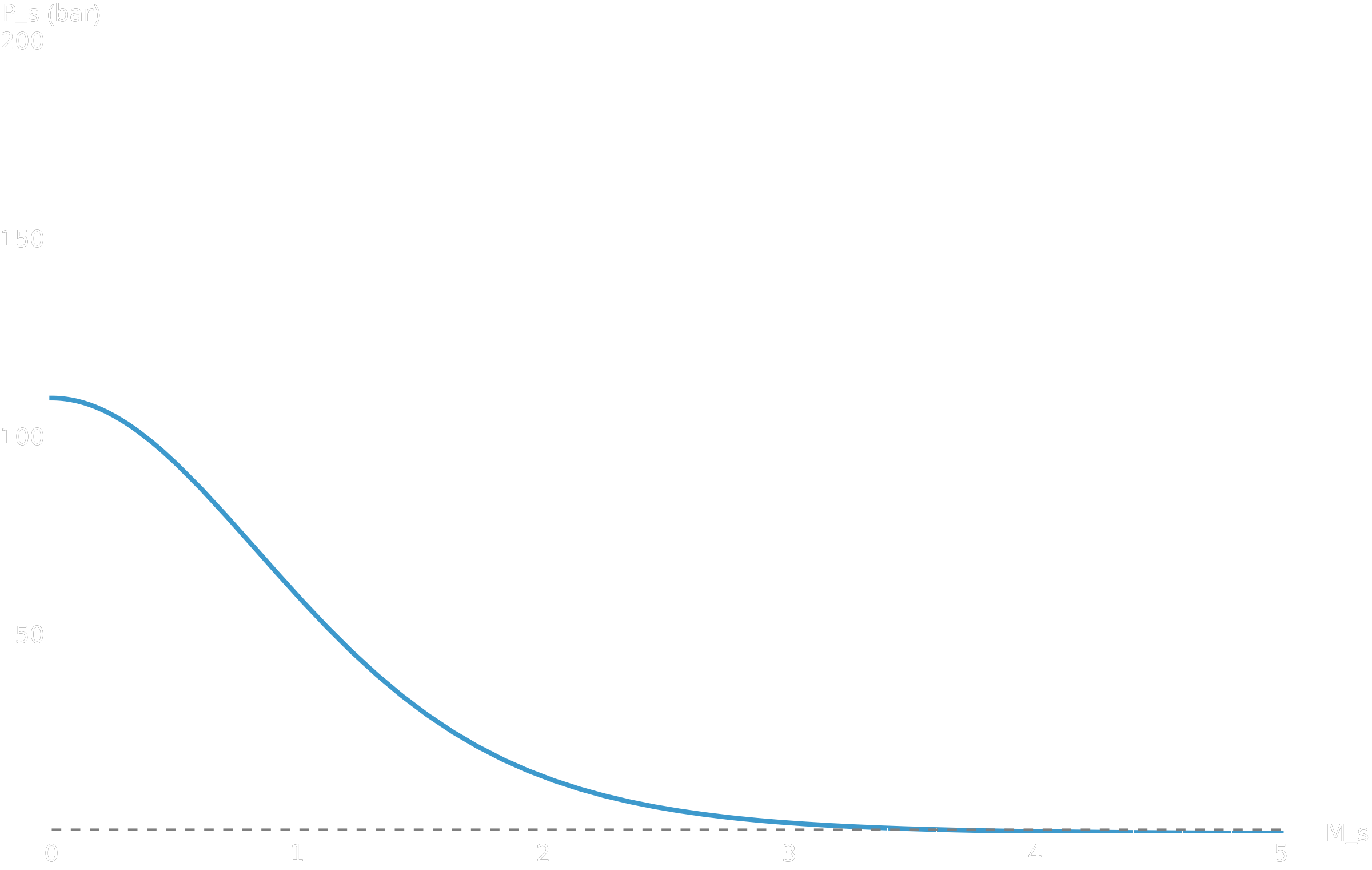 Pression de sortie en fonction du Mach de sortie, comparée à la pression extérieure