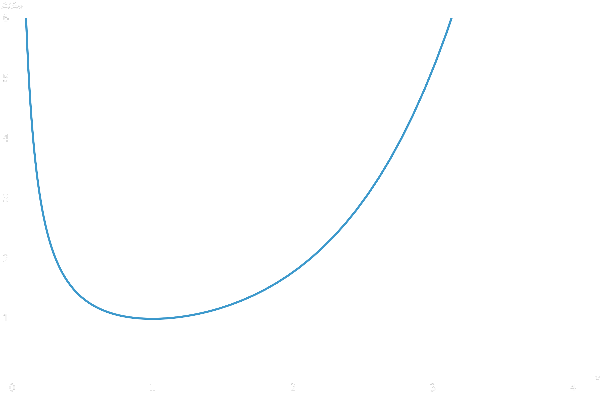 Rapport de sections A sur A-étoile en fonction du nombre de Mach