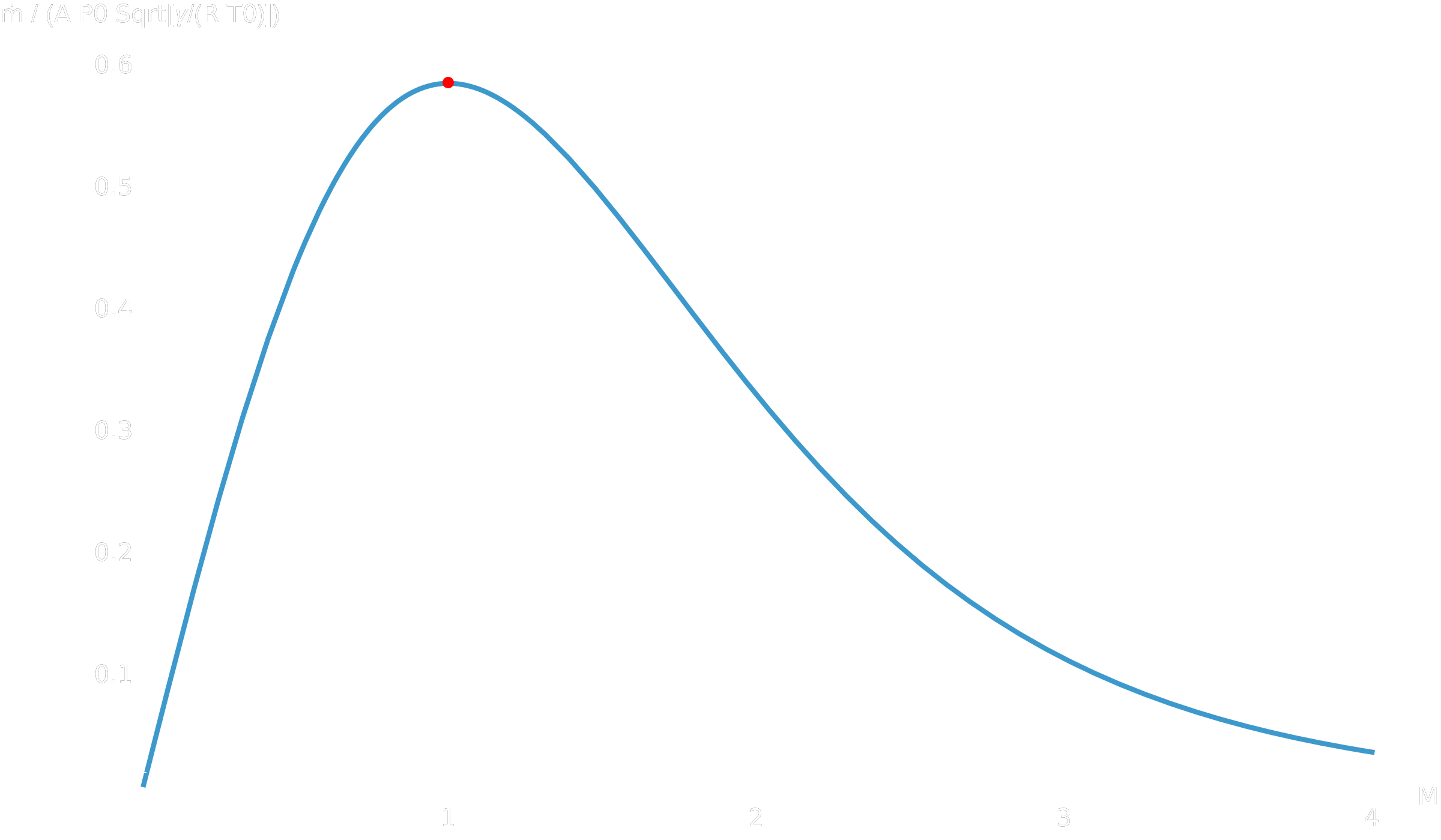 Débit massique réduit en fonction du nombre de Mach, maximal à M égal 1