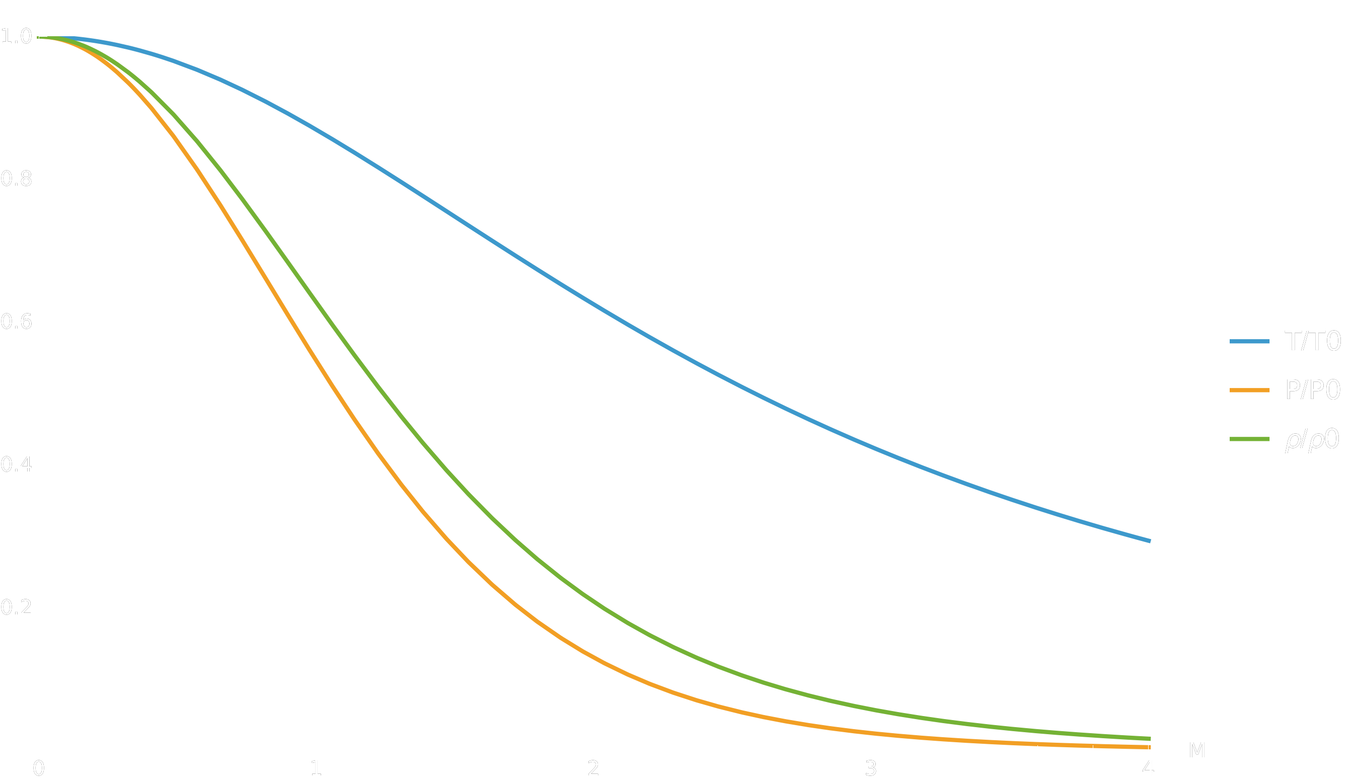 Rapports isentropiques T/T0, P/P0 et rho/rho0 en fonction du nombre de Mach